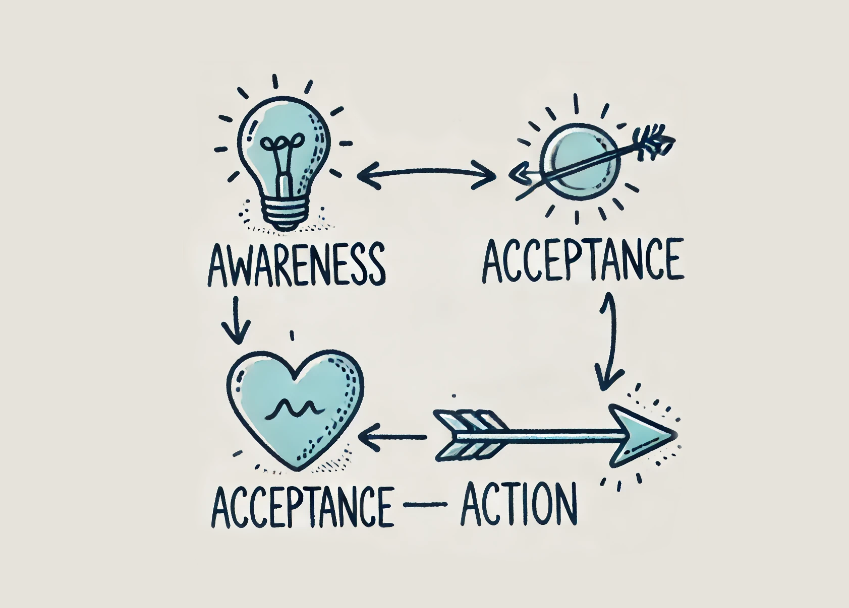 The Three As of change are a mindset that include awareness, acceptance and action.