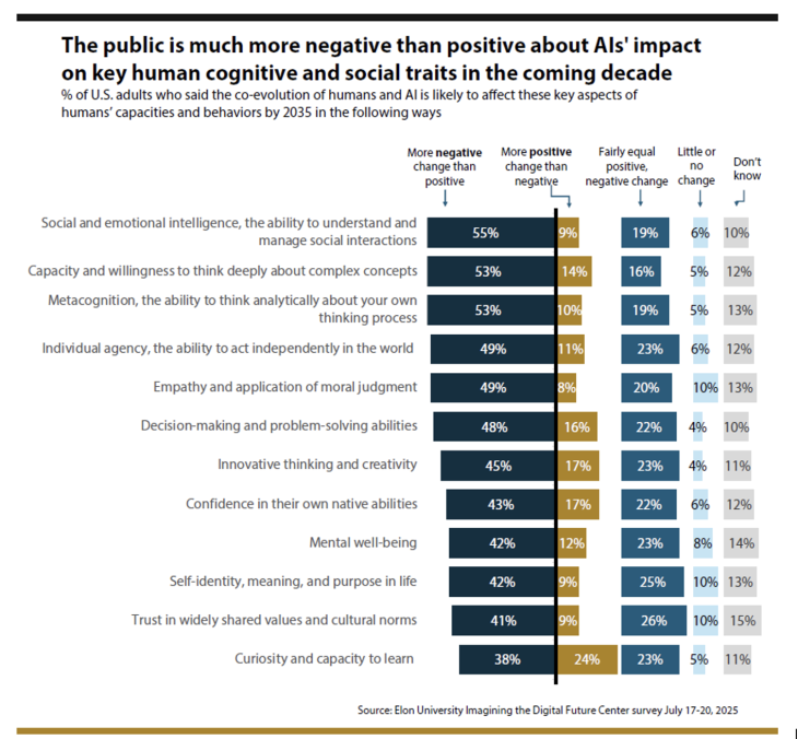 Chart with information from a survey of Americans about attitudes toward AI