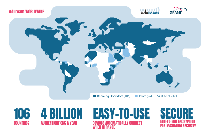 A world map highlights countries where eduroam operates, shaded in dark blue, with lighter blue areas showing pilot regions as of April 2021. Text on the image reads: “eduroam worldwide.” Below the map, key facts appear in large lettering: “106 countries,” “4 billion authentications a year,” “easy to use—devices automatically connect when in range,” and “secure—end-to-end encryption for maximum security.” Logos for eduroam and GÉANT appear at the top right.