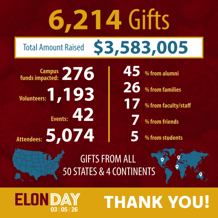 Elon Day Infographic, 6,214 gifts, $3.58 million raised, 276 funds, 1,193 volunteers, 42 events, 5,074 attendees, 45% alumni, 26% families, 17% fac/staff, 7% friends, 5% students, from all 50 states and 4 continents, Elon Day logo Thank you
