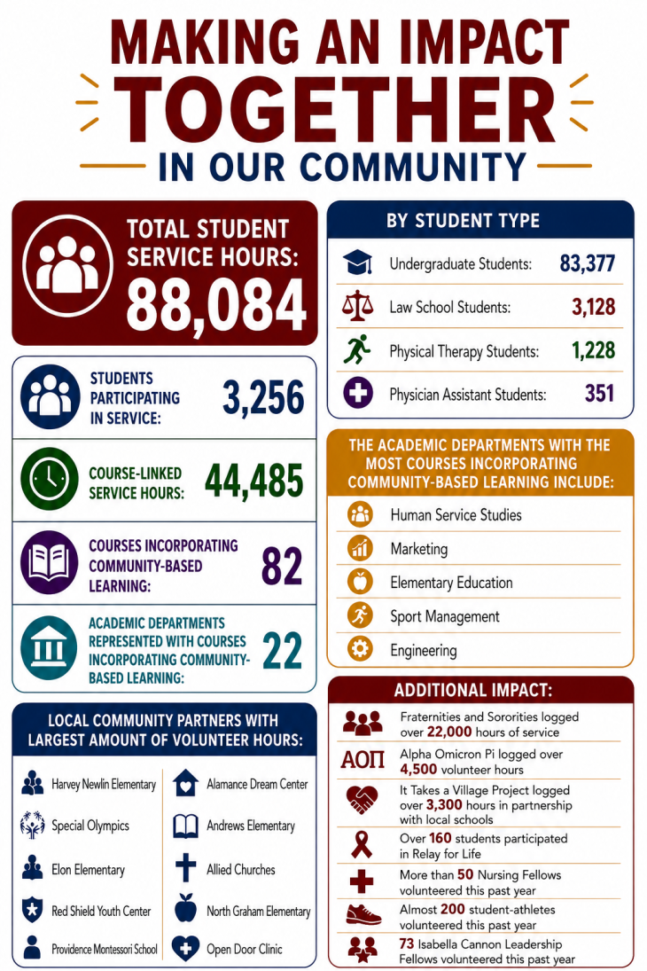 Infographic showing 88,084 student service hours, 3,256 participants, 44,485 course-linked hours, and community impact by student groups.