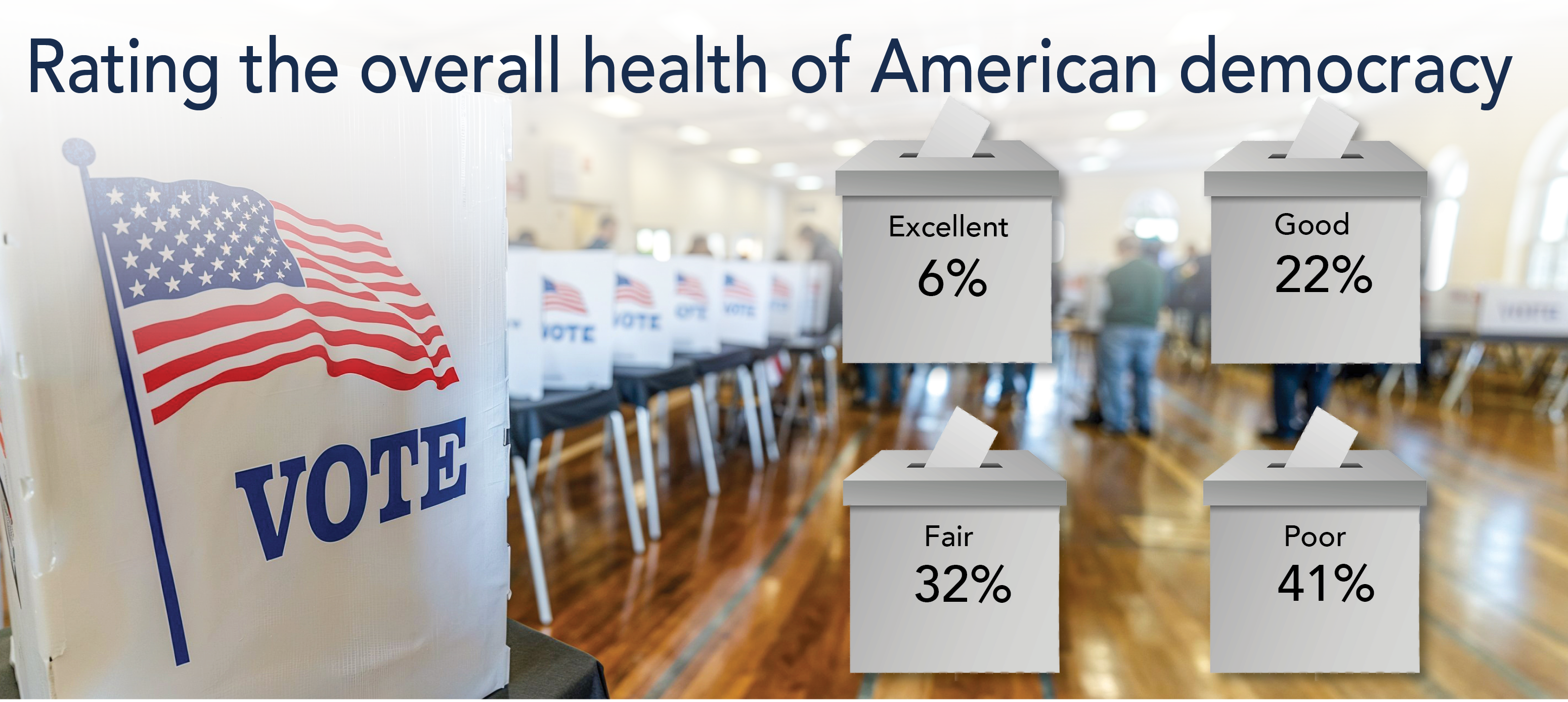 A graphic that shows 6% of Americas believe the overall health of American democracy is healthy; 22% that think it's good. 32% that think it's fair; and 41% that think it's poor, based on a national survey by the ���ϲ����� Poll.