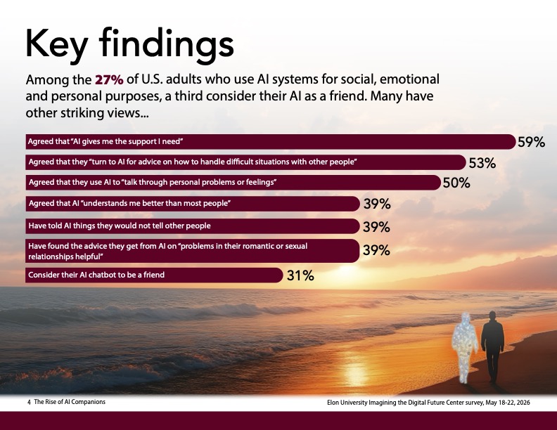 Graphic summarizing AI companion use: 59% say AI gives needed support, 53% seek interpersonal advice, 50% discuss personal problems and 31% consider AI a friend.