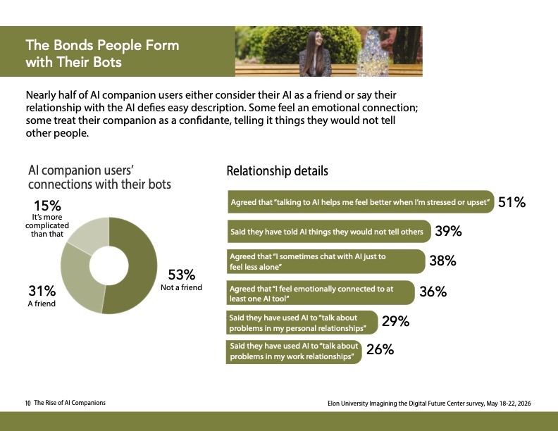 Graphic shows 31% of AI companion users consider their AI a friend, 36% feel emotionally connected and 39% have shared things they would not tell others.