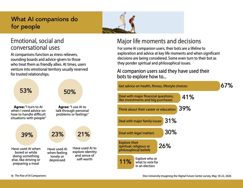 Graphic shows AI companions used for emotional support and major decisions, including health and lifestyle advice (67%), finances (41%), career or education (39%) and family issues (31%).