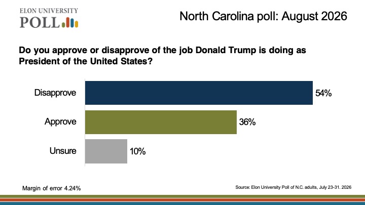  Bar chart shows 54% of North Carolinians disapprove of President Donald Trump’s job performance, 36% approve and 10% are unsure.