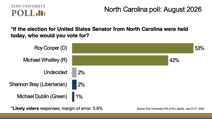  Bar chart shows Roy Cooper leading Michael Whatley 53% to 42% among likely North Carolina voters, with other responses at 2% or less.