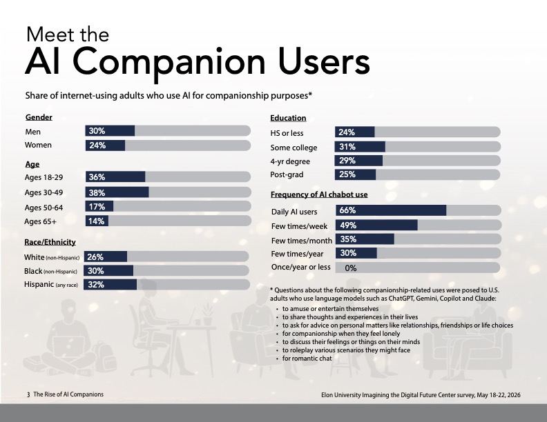 Demographic chart shows AI companionship use is highest among ages 18–49 and frequent AI users, including 66% of daily AI users and 49% of those using AI a few times a week.