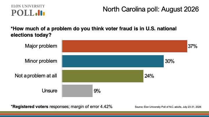 Bar chart shows 37% of registered North Carolina voters consider voter fraud a major problem, 30% a minor problem, 24% not a problem and 9% are unsure.