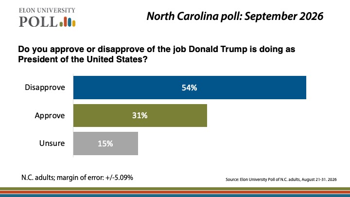 A graphic that shows 54% of NC adults in the latest Elon Poll disapprove of President Donald Trump. 31% approve, and 15% are unsure.