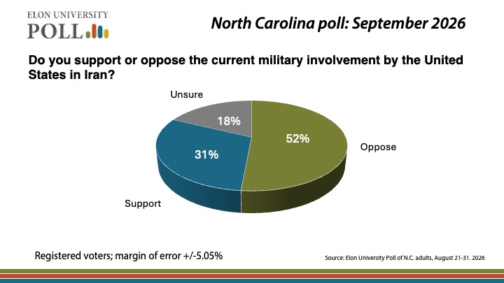 A graphic that shows 52% of NC registered voters oppose military involvement in Iran, 31% support involvement, and 18% are unsure.