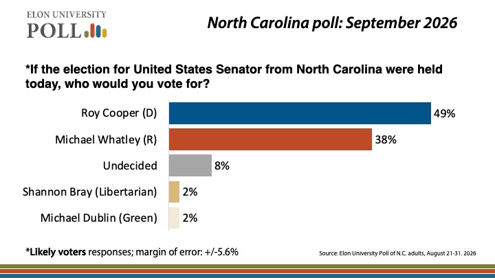 A graphic that shows 49% of likely voters would vote for Roy Cooper, 38% would vote for Michael Whatley, 8 % are undecided, and 2% would each vote for Shannon Bray and Michael Dublin in NC's U.S. Senate race.