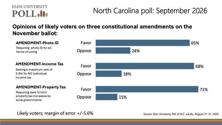 Elon University Poll chart showing likely voter opinions on three N.C. constitutional amendments: 65% favor photo ID, 68% favor an income tax cap and 71% favor property tax limits.