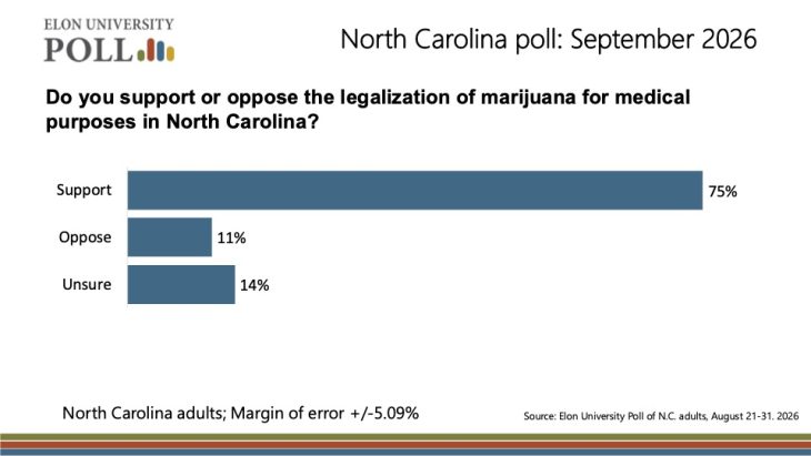 Elon University Poll chart showing 75% of North Carolina adults support legalizing marijuana for medical purposes, 11% oppose and 14% are unsure.