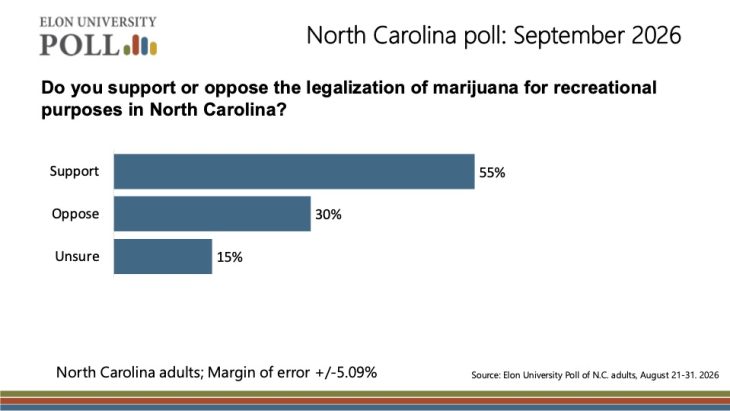 Elon University Poll chart showing 55% of North Carolina adults support legalizing marijuana for recreational purposes, 30% oppose and 15% are unsure.