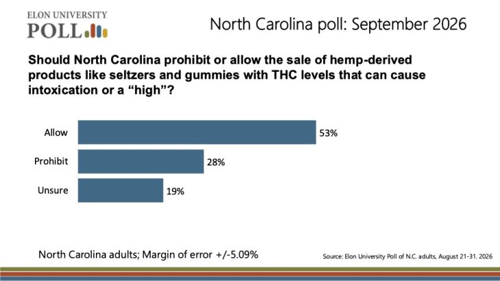 Elon University Poll chart showing 53% of North Carolina adults favor allowing sales of intoxicating hemp-derived products, 28% favor prohibiting them and 19% are unsure.