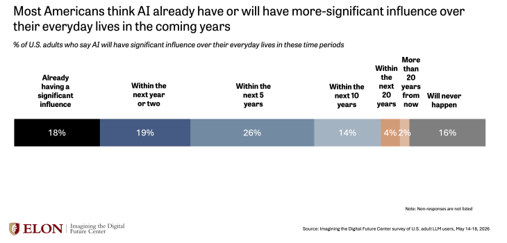 Chart showing when U.S. adults expect AI to significantly influence everyday life, with 18% saying it already does and 59% expecting it within 10 years.