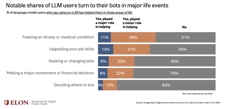 Chart showing how LLM users say AI has helped with major life decisions, including health, job skills, employment, finances and where to live.