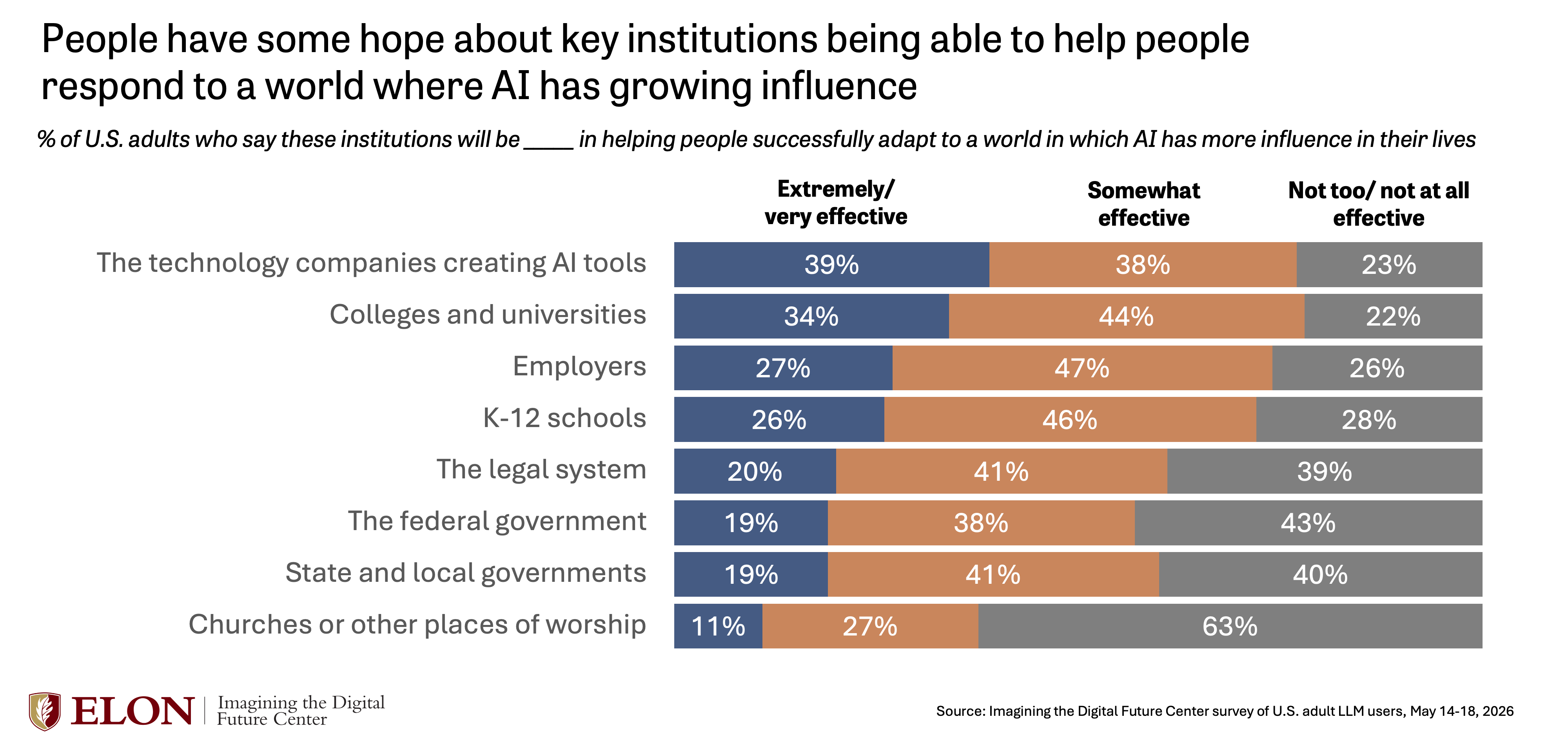 Chart showing U.S. adults’ confidence in institutions helping people adapt to AI, with technology companies and colleges and universities rated most effective.