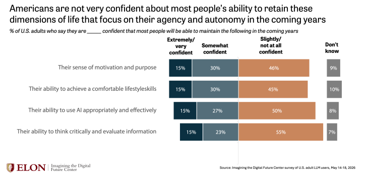 Chart showing U.S. adults’ confidence in people maintaining motivation, comfortable lifestyles, effective AI use and critical-thinking skills in the coming years.