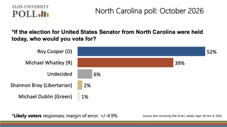Bar chart showing Roy Cooper leading Michael Whatley 52% to 39% in North Carolina’s U.S. Senate race, with 6% undecided.