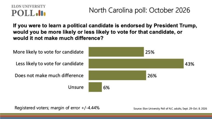 Bar chart showing 43% of North Carolina voters are less likely to support a Trump-endorsed candidate, while 25% are more likely.
