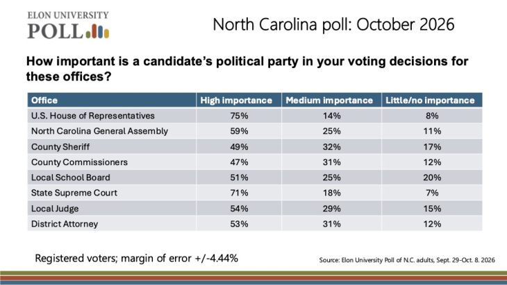Table showing the importance of political party in voting decisions, with 75% rating it highly important for U.S. House races and 71% for state Supreme Court races.