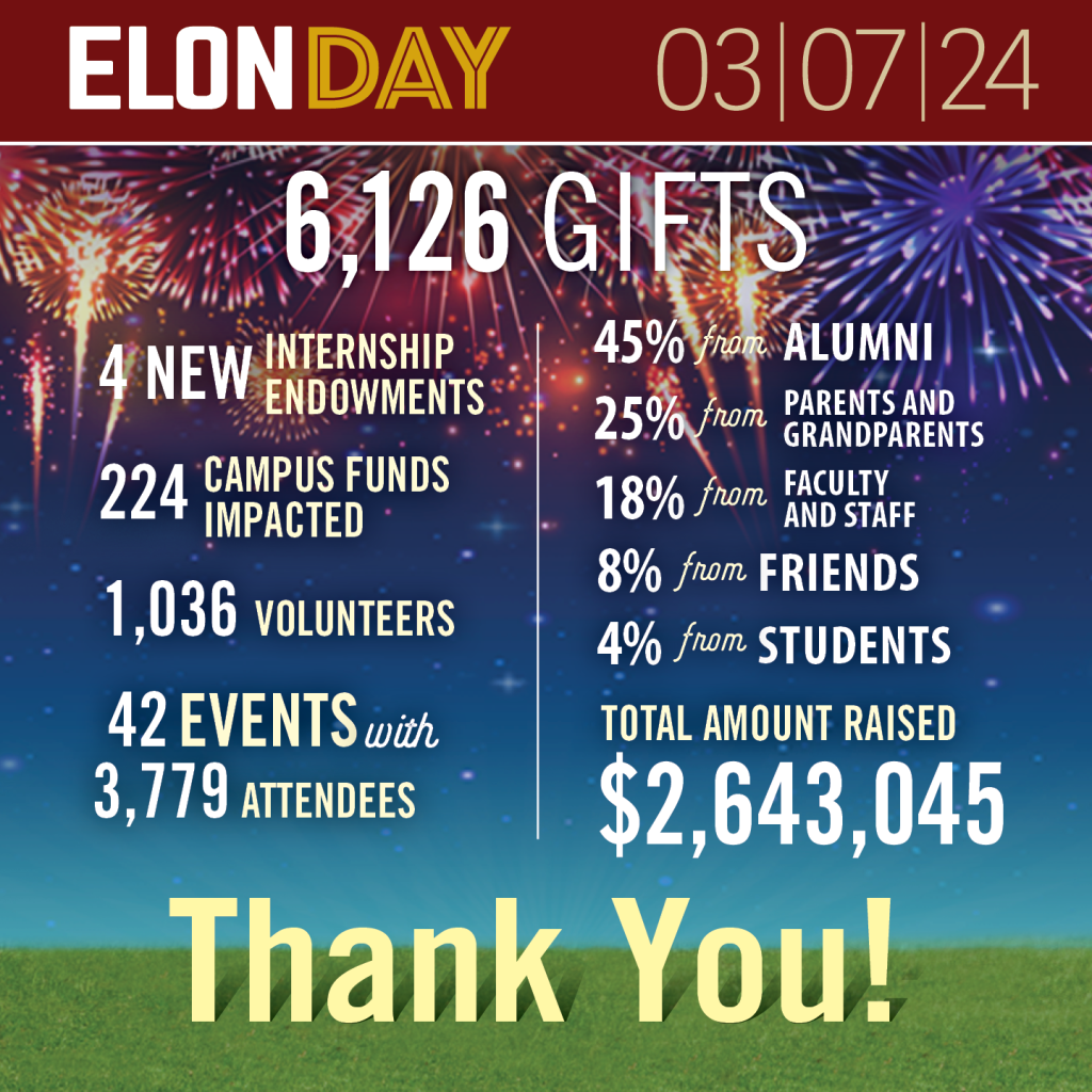 Elon Day | 3/7/24 | 6,126 gifts | $2,643,045 | THANK YOU! 