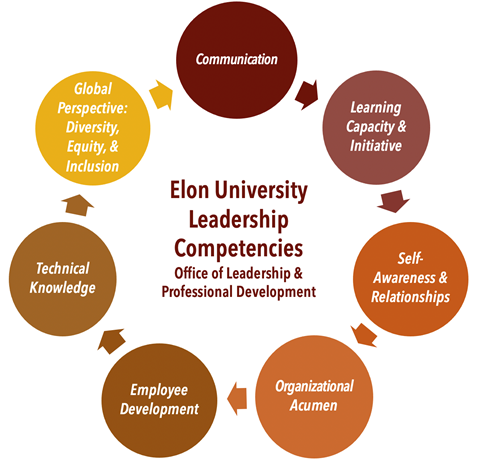 Leadership Competencies Diagram