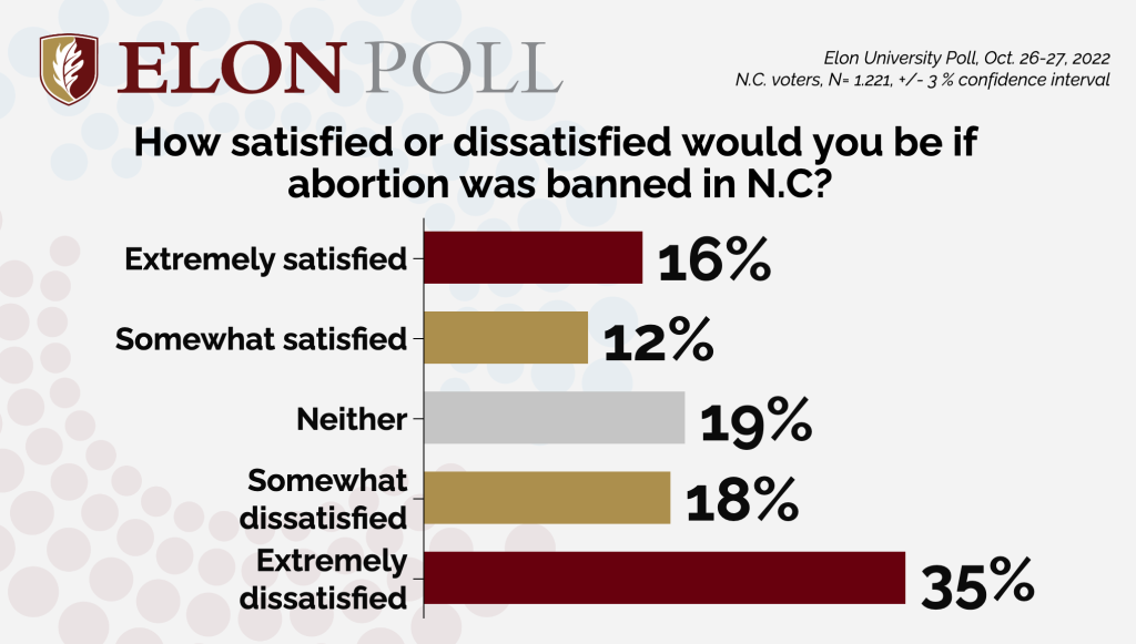 Graphic displaying results of Elon Poll to question about banning abortion in North Carolina