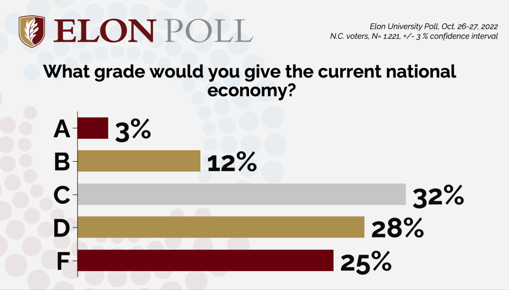 Graphic displaying results of Elon Poll to question on rating the current national economy