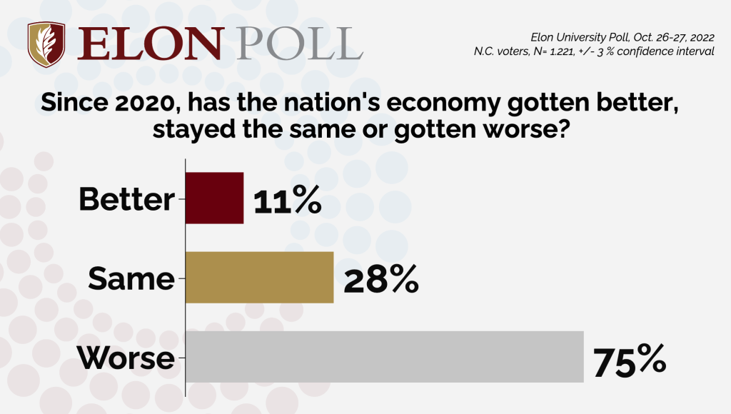Graphic displaying results of Elon Poll to question on economic trends