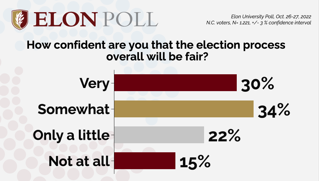 Graphic displaying results of Elon Poll on question about election fairness