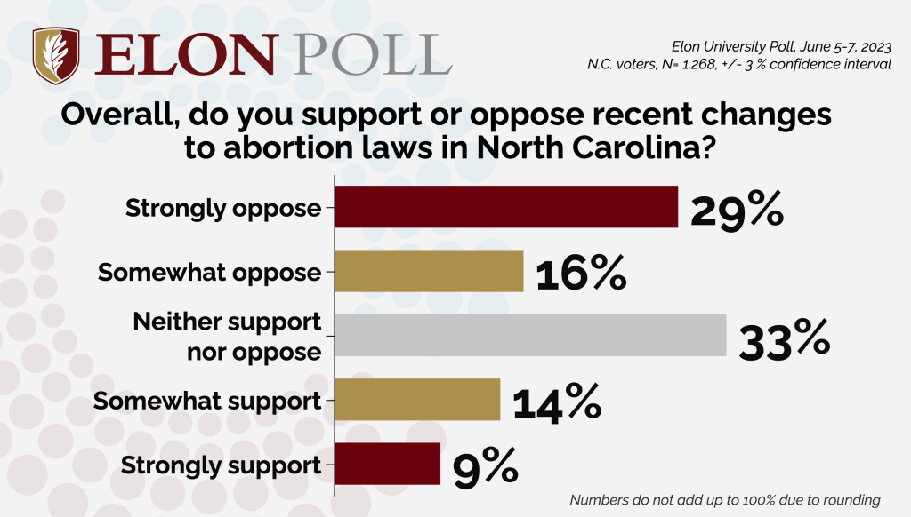 Elon Poll graphic with bar chart displaying results of abortion law question
