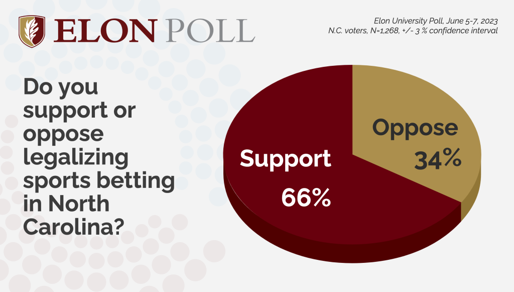 Elon Poll graphic with pie chart displaying results of question about legalizing sports betting in N.C.