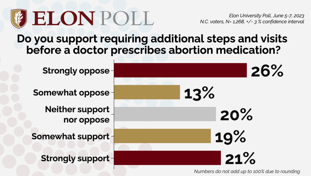 Elon Poll graphic showing the results of a question about medication abortions. 