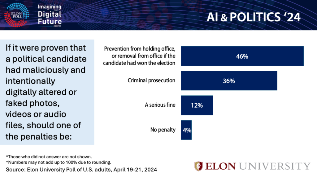 Chart showing opinions about penalties for candidates that abuse AI