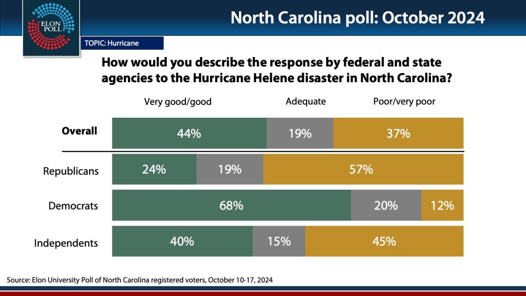 Bar graph showing results of the Elon Poll about how people thing government agencies are responding to the devastation from Hurricane Helene.