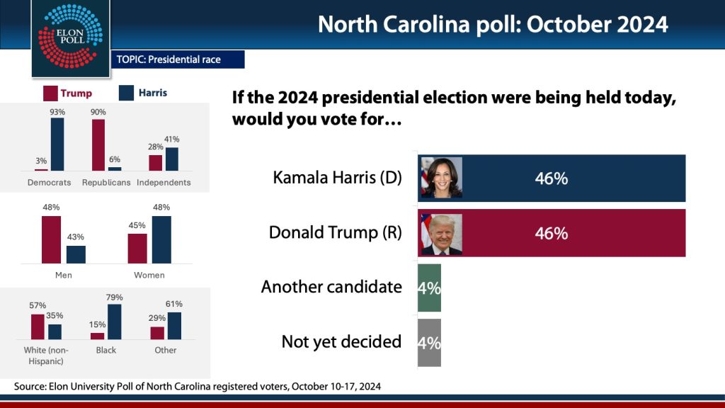 Bar graph showing results of the Elon Poll in the presidential race in North Carolina