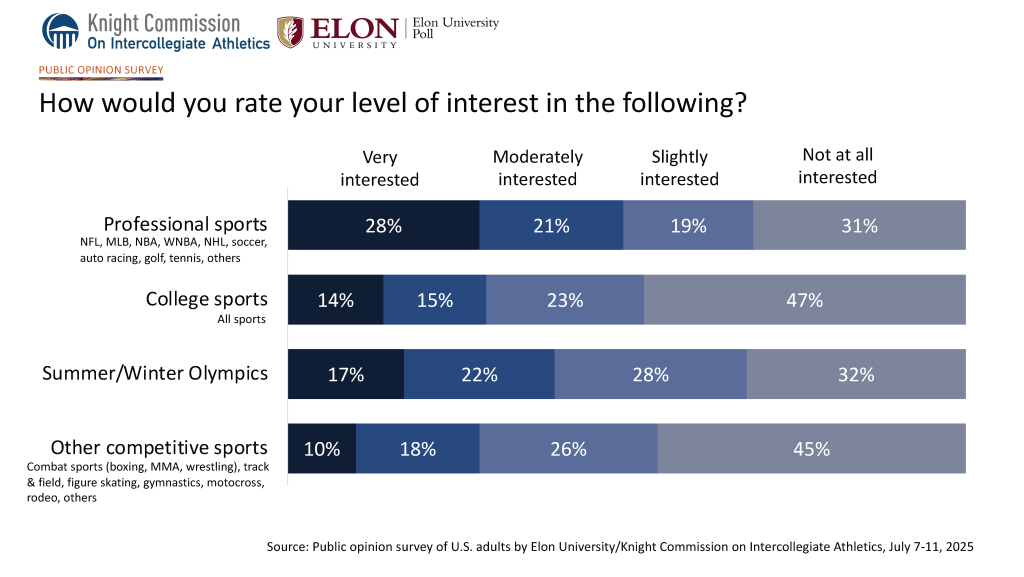 Chart: Public interest is highest in proessional sports, followed by Olympics, competitive sports and college sports