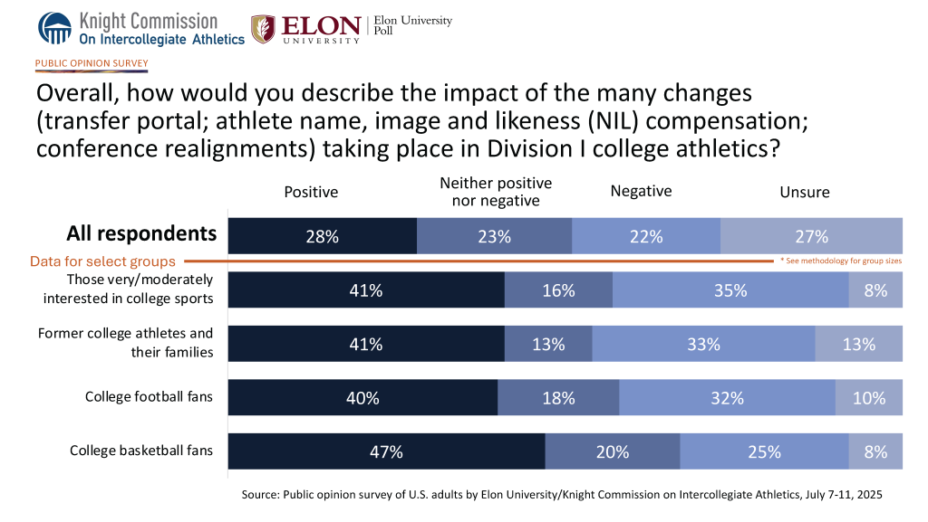 Chart image. To access text-only screen reader versions of all charts in this report, go to: https://www.elon.edu/u/elon-poll/homepage/knight-commission-on-intercollegiate-athletics-public-opinion-survey/changing-the-game-chart-text-screen-reader-version/
