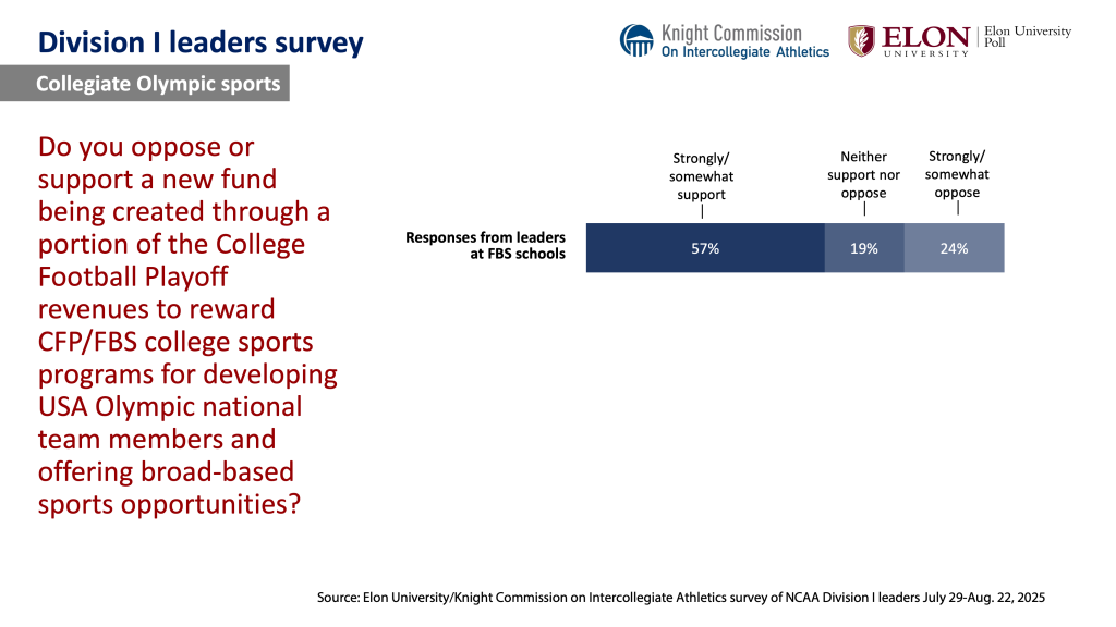 Chart image. For a screen reader version go to: https://www.elon.edu/u/elon-poll/knight-commission-on-intercollegiate-athletics-division-i-leaders-survey/di-leaders-survey-text-only-results/
