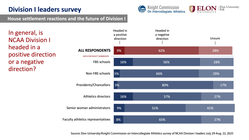 Chart image. For a screen reader version go to: https://www.elon.edu/u/elon-poll/knight-commission-on-intercollegiate-athletics-division-i-leaders-survey/di-leaders-survey-text-only-results/