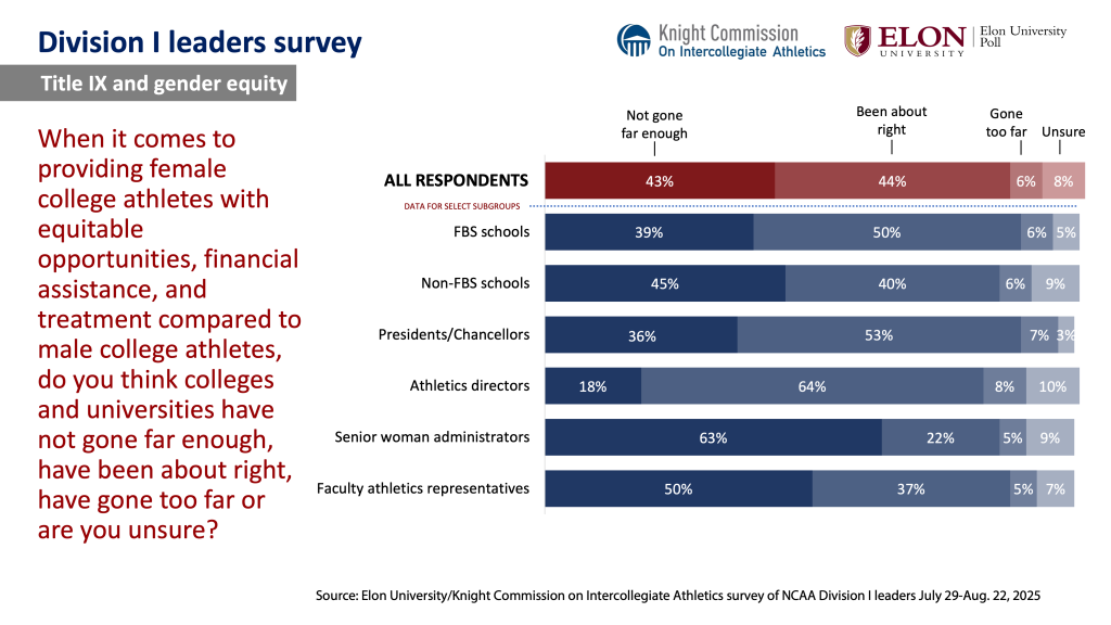 Chart image. For a screen reader version go to: https://www.elon.edu/u/elon-poll/knight-commission-on-intercollegiate-athletics-division-i-leaders-survey/di-leaders-survey-text-only-results/