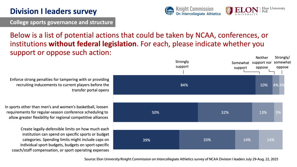Chart image. For a screen reader version go to: https://www.elon.edu/u/elon-poll/knight-commission-on-intercollegiate-athletics-division-i-leaders-survey/di-leaders-survey-text-only-results/