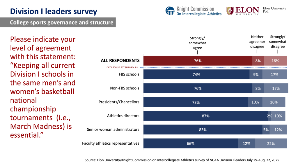 Chart image. For a screen reader version go to: https://www.elon.edu/u/elon-poll/knight-commission-on-intercollegiate-athletics-division-i-leaders-survey/di-leaders-survey-text-only-results/