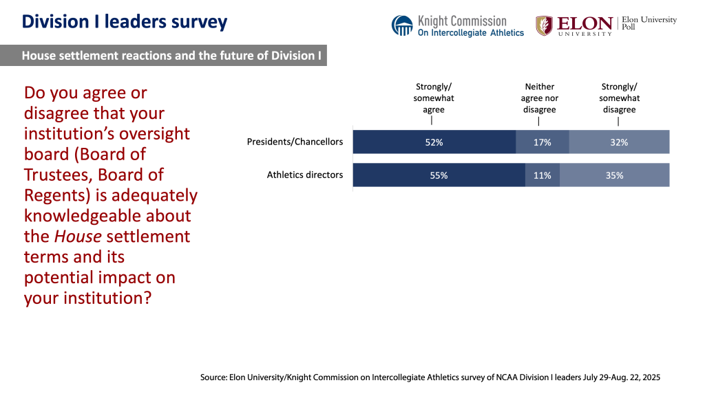 Chart image. For a screen reader version go to: https://www.elon.edu/u/elon-poll/knight-commission-on-intercollegiate-athletics-division-i-leaders-survey/di-leaders-survey-text-only-results/