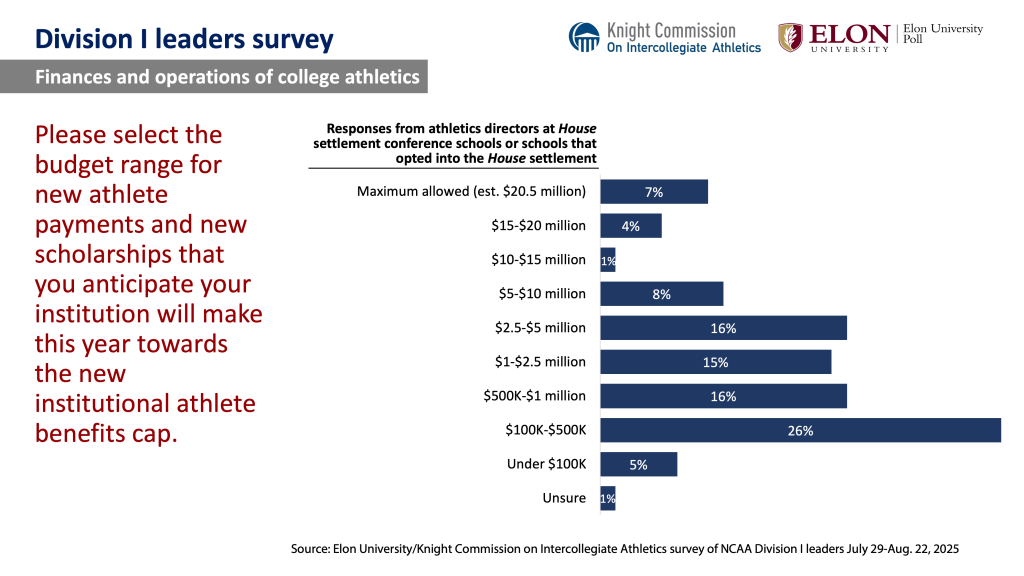 Chart image. For a screen reader version go to: https://www.elon.edu/u/elon-poll/knight-commission-on-intercollegiate-athletics-division-i-leaders-survey/di-leaders-survey-text-only-results/
