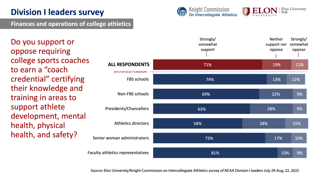 Chart image. For a screen reader version go to: https://www.elon.edu/u/elon-poll/knight-commission-on-intercollegiate-athletics-division-i-leaders-survey/di-leaders-survey-text-only-results/