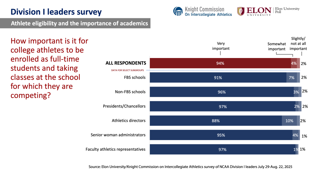 Chart image. For a screen reader version go to: https://www.elon.edu/u/elon-poll/knight-commission-on-intercollegiate-athletics-division-i-leaders-survey/di-leaders-survey-text-only-results/